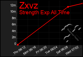 Total Graph of Zxvz