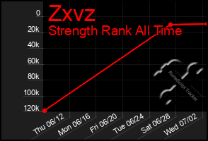 Total Graph of Zxvz