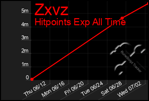 Total Graph of Zxvz