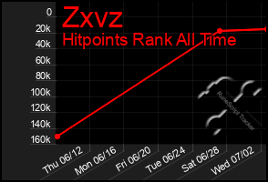 Total Graph of Zxvz