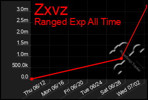 Total Graph of Zxvz