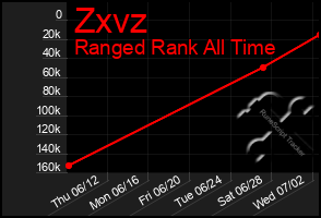 Total Graph of Zxvz