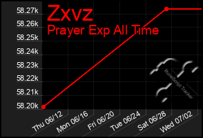 Total Graph of Zxvz
