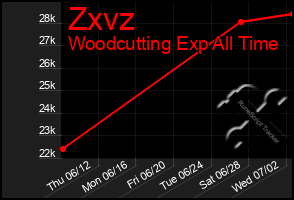 Total Graph of Zxvz