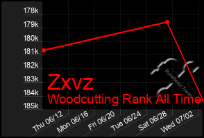 Total Graph of Zxvz
