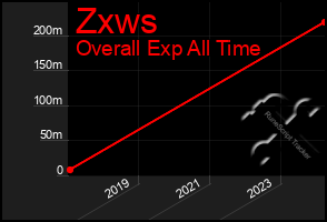 Total Graph of Zxws