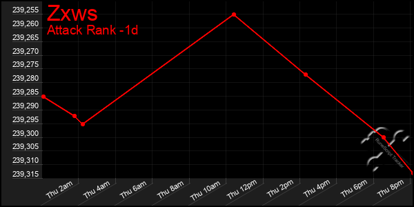 Last 24 Hours Graph of Zxws