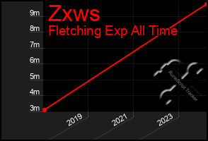 Total Graph of Zxws