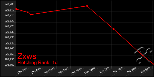 Last 24 Hours Graph of Zxws