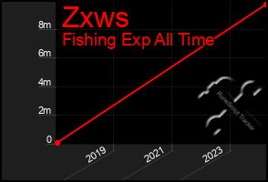 Total Graph of Zxws