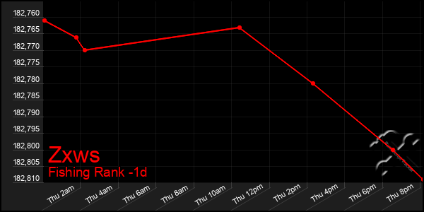 Last 24 Hours Graph of Zxws