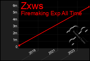 Total Graph of Zxws