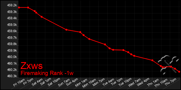 Last 7 Days Graph of Zxws