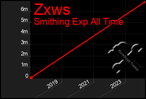 Total Graph of Zxws