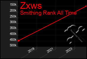 Total Graph of Zxws