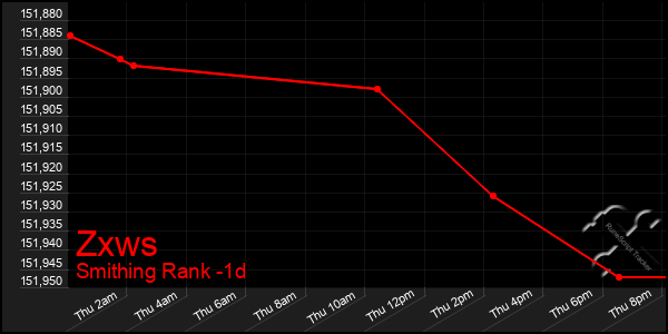 Last 24 Hours Graph of Zxws