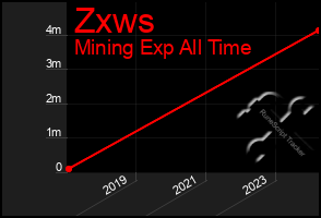 Total Graph of Zxws