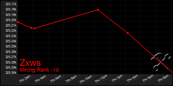 Last 24 Hours Graph of Zxws