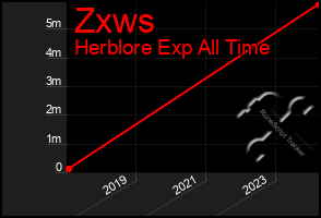 Total Graph of Zxws