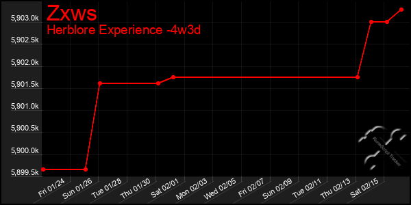 Last 31 Days Graph of Zxws