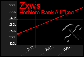 Total Graph of Zxws