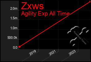 Total Graph of Zxws