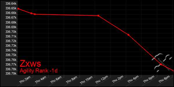 Last 24 Hours Graph of Zxws