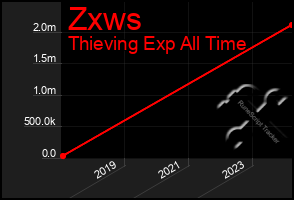 Total Graph of Zxws