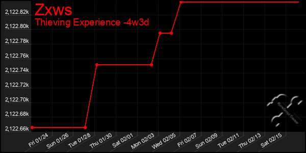 Last 31 Days Graph of Zxws