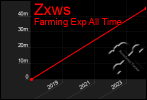 Total Graph of Zxws