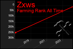 Total Graph of Zxws