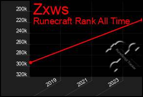 Total Graph of Zxws