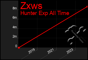 Total Graph of Zxws