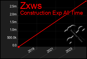 Total Graph of Zxws