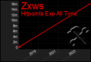 Total Graph of Zxws