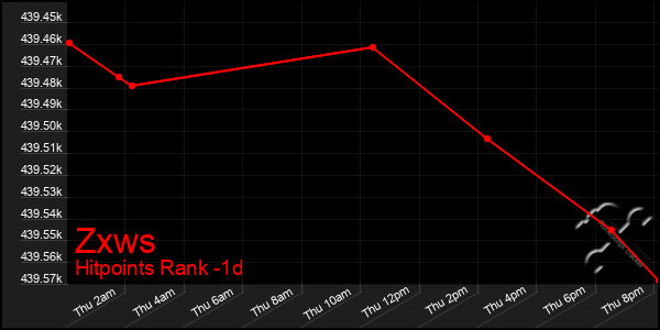 Last 24 Hours Graph of Zxws