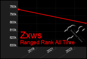 Total Graph of Zxws