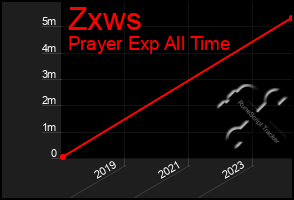 Total Graph of Zxws