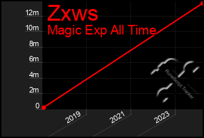 Total Graph of Zxws