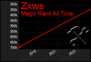 Total Graph of Zxws