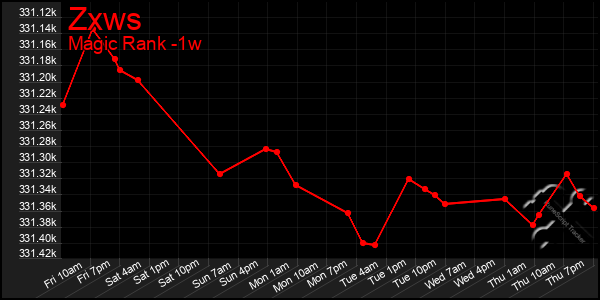 Last 7 Days Graph of Zxws