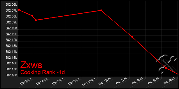 Last 24 Hours Graph of Zxws