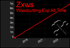 Total Graph of Zxws