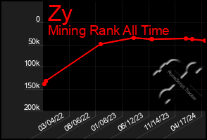 Total Graph of Zy