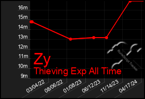 Total Graph of Zy