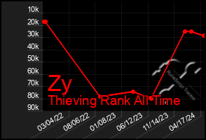 Total Graph of Zy