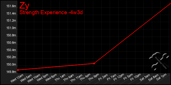 Last 31 Days Graph of Zy
