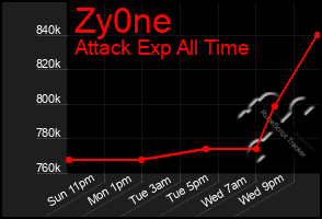 Total Graph of Zy0ne