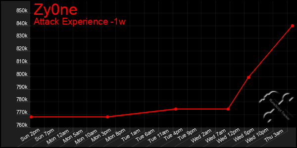 Last 7 Days Graph of Zy0ne