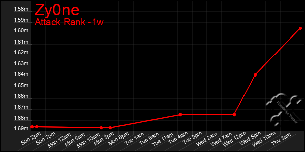 Last 7 Days Graph of Zy0ne